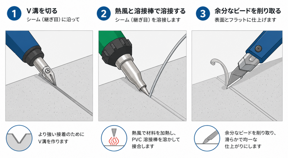 PVCフロアマット溶接の3ステップ（V溝切り→熱風と溶接棒で溶接→余分なビードを削り取る）